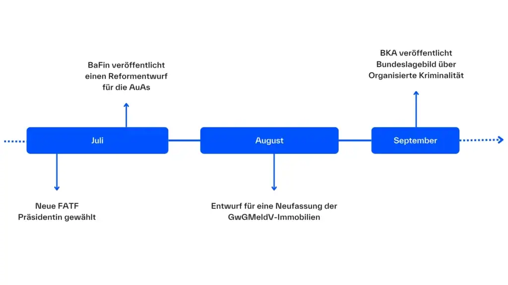 3 quartal 2600x1462 1 - Geldwäscheprävention 2024: Regpits Jahresrückblick - Regpit