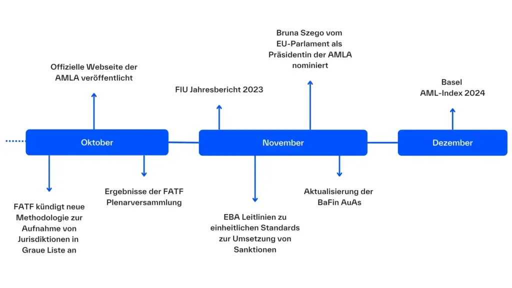 4 quartal 2600x1462 1 - Geldwäscheprävention 2024: Regpits Jahresrückblick - Regpit