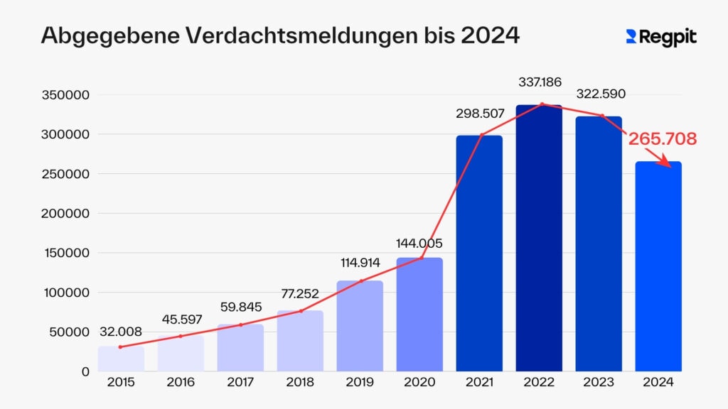 FIU Jahresbericht 2024 - FIU Jahresbericht 2024 - Regpit