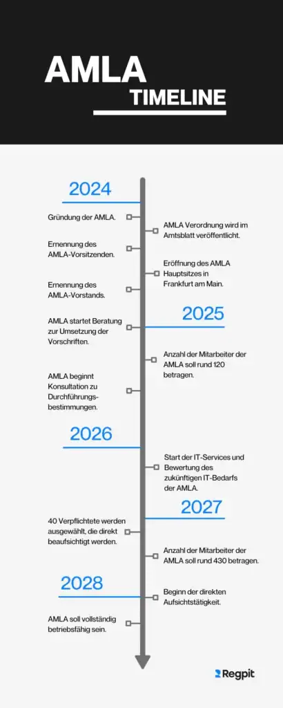 amla timeline infographic 2 2600x6500 1 - Q&A der EU-Kommission zum AML-Paket - Regpit