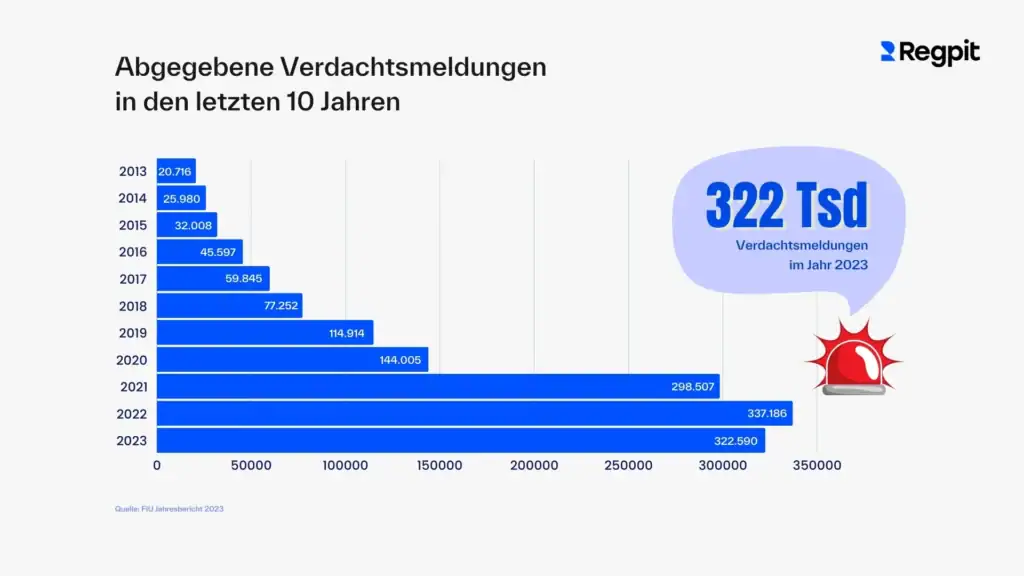 fiu jahresbericht 2600x1462 1 - FIU veröffentlicht Jahresbericht 2023 - Regpit
