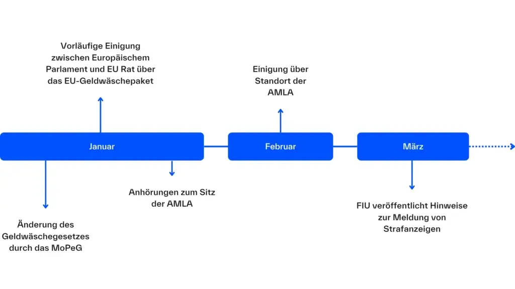 januar februar maerz 2600x1462 1 - Geldwäscheprävention 2024: Regpits Jahresrückblick - Regpit