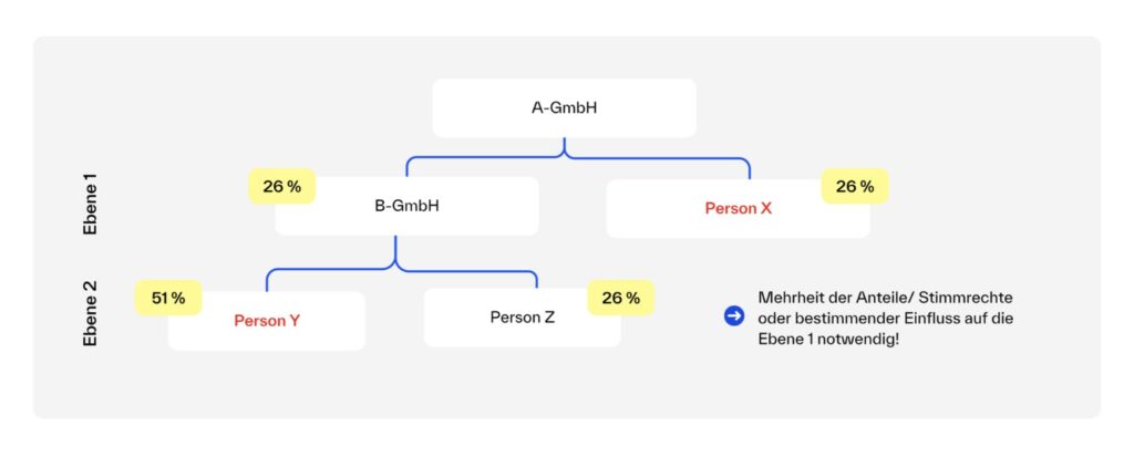 Regpit Solution Features 3 - Ermittlung wirtschaftlich Berechtigter - Regpit