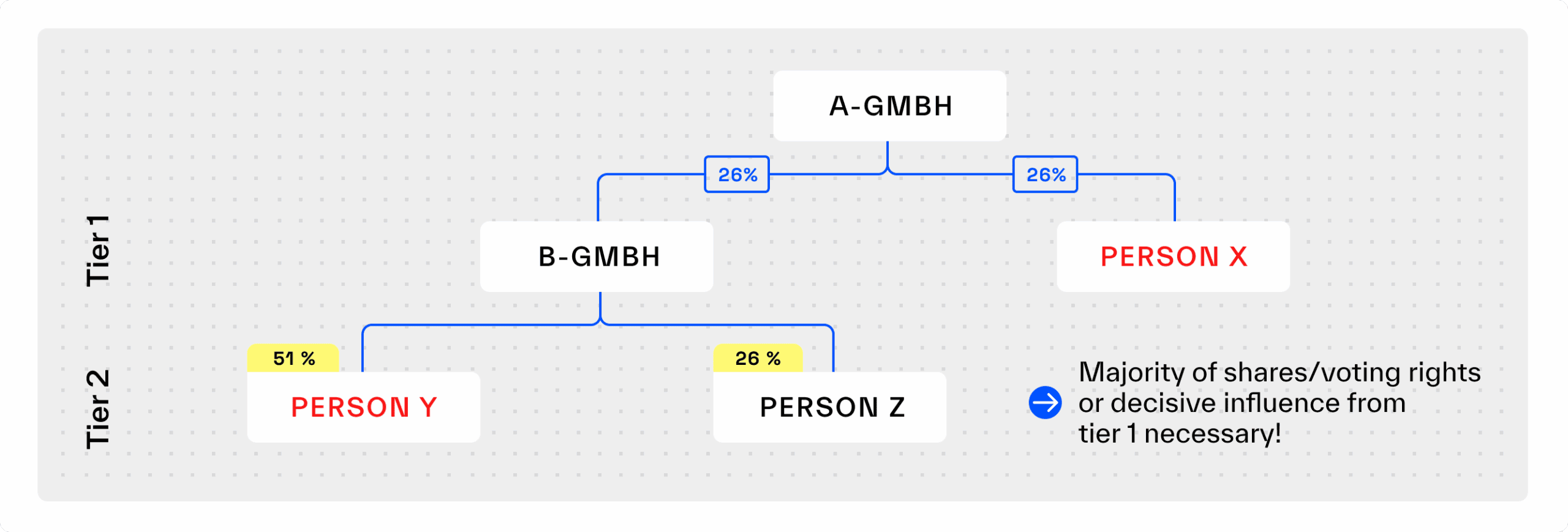 Regpit Solution Features 3 - Determination of beneficial owners - Regpit