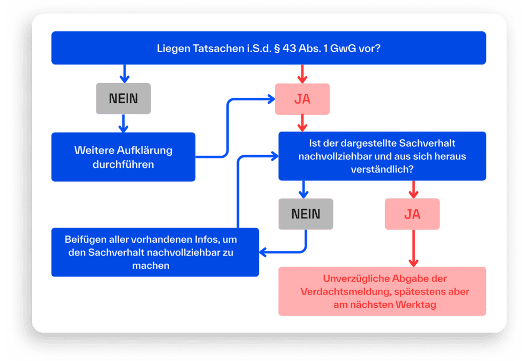 Orientierungshilfe - Orientierungshilfe für Verdachtsmeldungen - Regpit